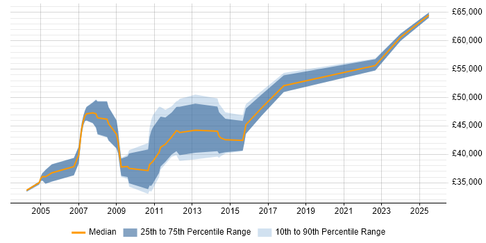 Salary distribution trend for Project Leader job vacancies in Nottinghamshire Salary distribution trend for Project Leader job vacancies in Nottinghamshire