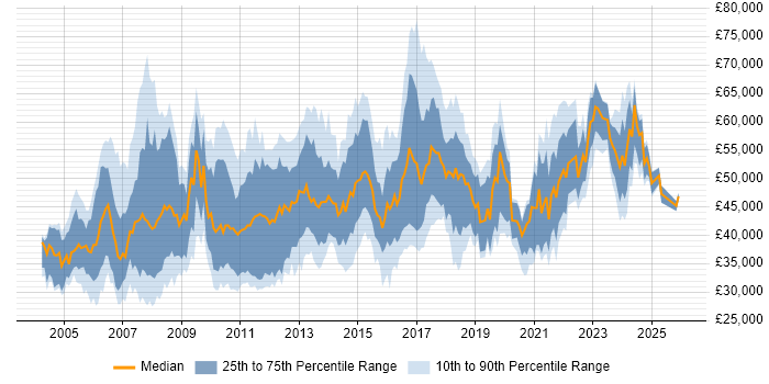 Salary distribution trend for Project Manager job vacancies in Nottinghamshire