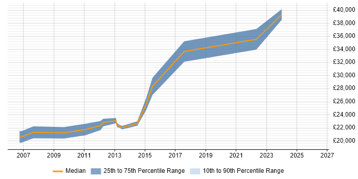 Salary distribution trend for Project Officer job vacancies in Nottinghamshire