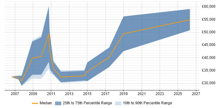 Salary distribution trend for jobs in Nottinghamshire citing Propensity Modelling