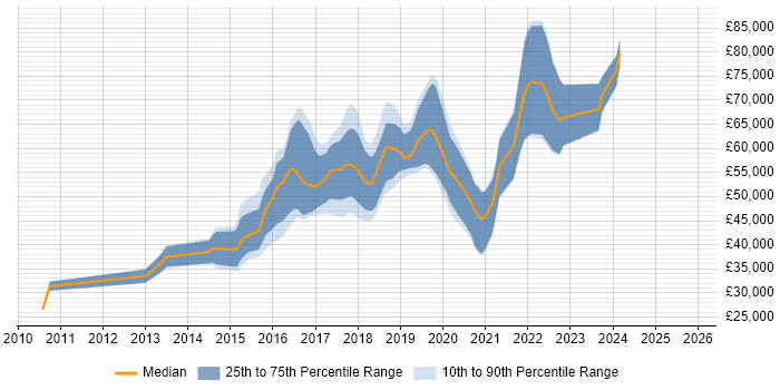 Salary distribution trend for jobs in Nottinghamshire citing Puppet