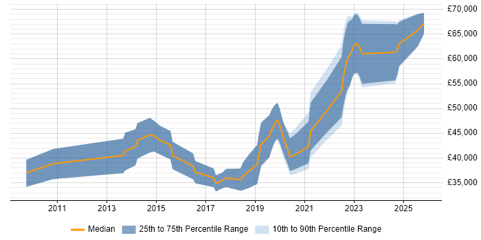 Salary distribution trend for Python Developer job vacancies in Nottinghamshire