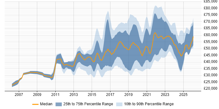 Salary distribution trend for jobs in Nottinghamshire citing Python