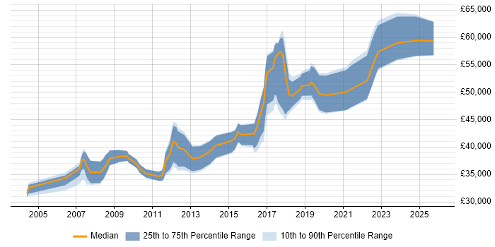 Salary distribution trend for QA Leader job vacancies in Nottinghamshire