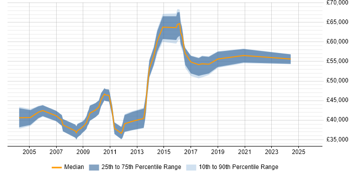 Salary distribution trend for QA Manager job vacancies in Nottinghamshire