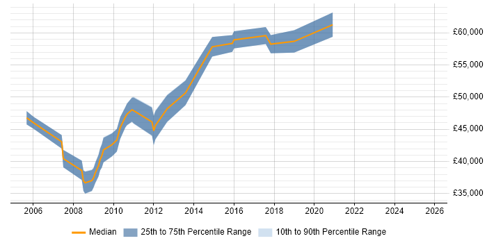 Salary distribution trend for QA Test Manager job vacancies in Nottinghamshire