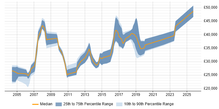 Salary distribution trend for QA Tester job vacancies in Nottinghamshire
