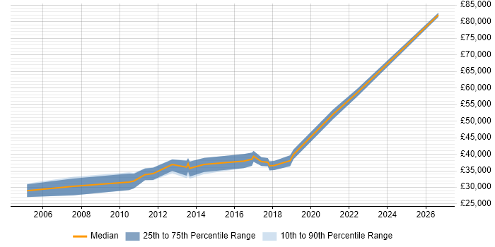 Salary distribution trend for Quality Engineer job vacancies in Nottinghamshire