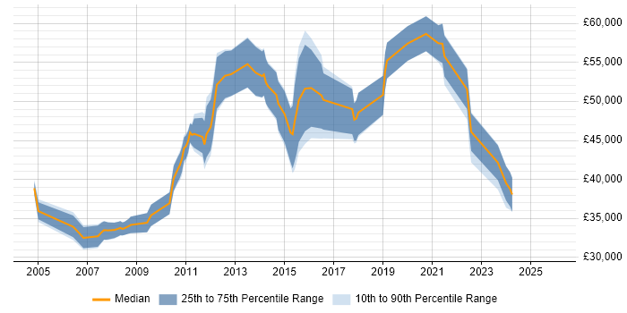 Salary distribution trend for jobs in Nottinghamshire citing Quality Management