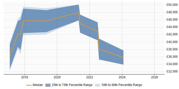 Salary distribution trend for jobs in Nottinghamshire citing Quantitative Research