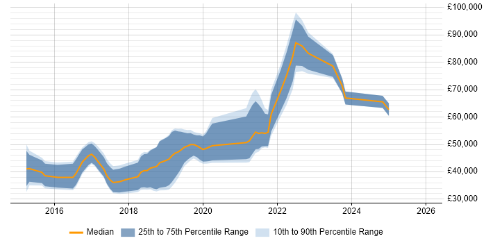 Salary distribution trend for jobs in Nottinghamshire citing RabbitMQ
