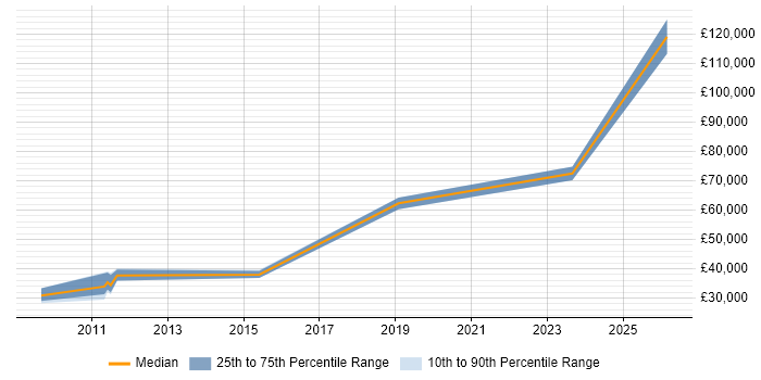 Salary distribution trend for jobs in Nottinghamshire citing Rapid Prototyping