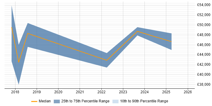 Salary distribution trend for jobs in Nottinghamshire citing Raspberry Pi