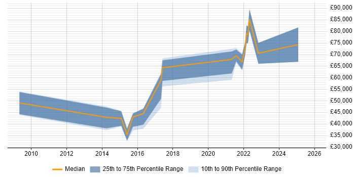 Salary distribution trend for jobs in Nottinghamshire citing Re-Platforming