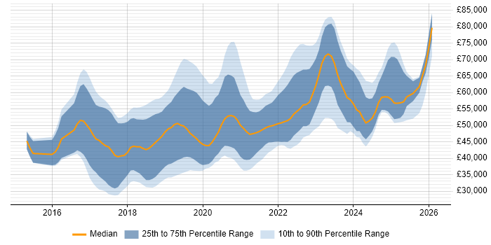 Salary distribution trend for jobs in Nottinghamshire citing React