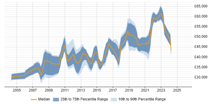 Salary distribution trend for jobs in Nottinghamshire citing Red Hat Enterprise Linux