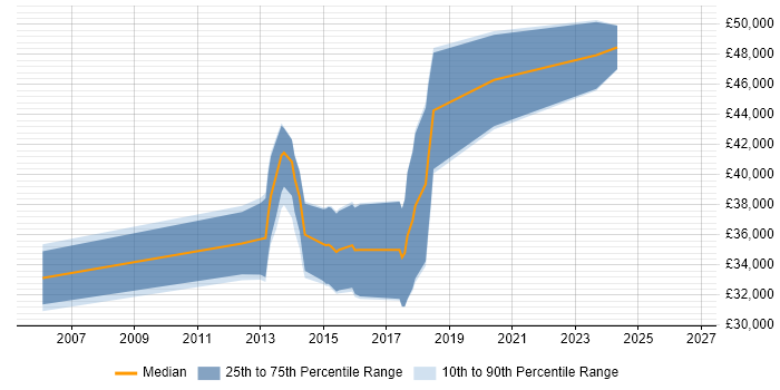 Salary distribution trend for jobs in Nottinghamshire citing Refactoring