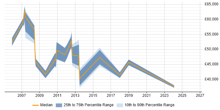 Salary distribution trend for Relationships Manager job vacancies in Nottinghamshire