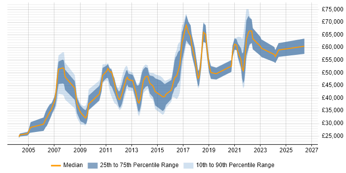 Salary distribution trend for jobs in Nottinghamshire citing Release Management