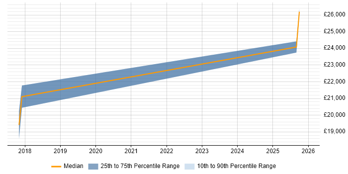 Salary distribution trend for Repair Technician job vacancies in Nottinghamshire