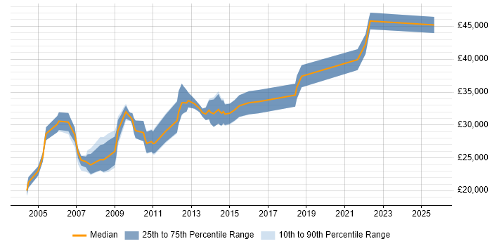 Salary distribution trend for Report Analyst job vacancies in Nottinghamshire
