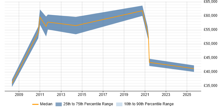 Salary distribution trend for Report Manager job vacancies in Nottinghamshire