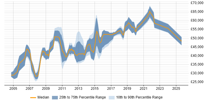 Salary distribution trend for jobs in Nottinghamshire citing Resource Management