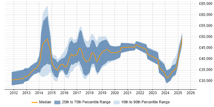 Salary distribution trend for jobs in Nottinghamshire citing Responsive Web Design