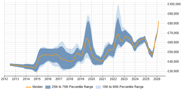 Salary distribution trend for jobs in Nottinghamshire citing RESTful