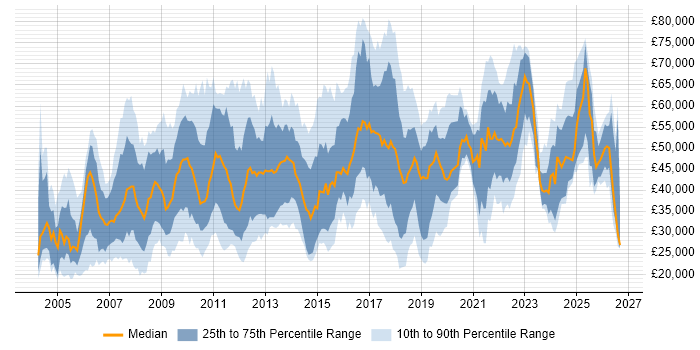 Salary distribution trend for jobs in Nottinghamshire citing Retail