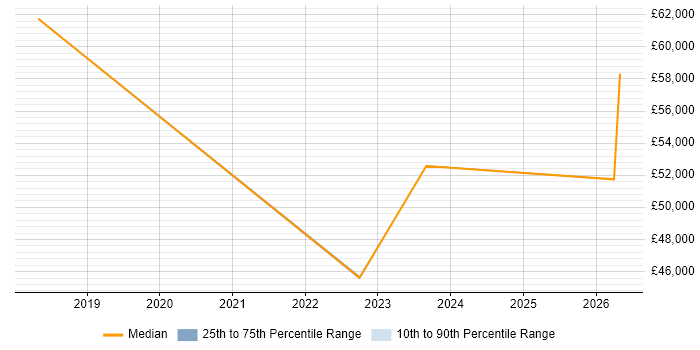 Salary distribution trend for jobs in Retford citing Finance