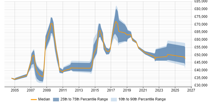 Salary distribution trend for jobs in Nottinghamshire citing Risk Analysis