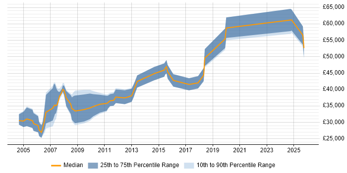 Salary distribution trend for Risk Analyst job vacancies in Nottinghamshire