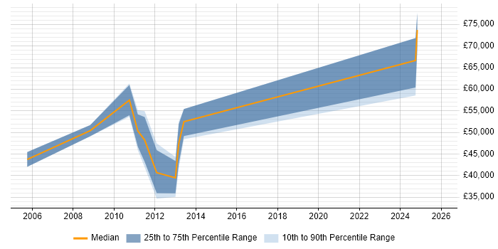 Salary distribution trend for jobs in Nottinghamshire citing Risk Analytics
