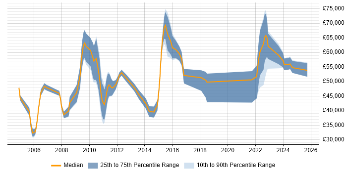 Salary distribution trend for jobs in Nottinghamshire citing Risk Assessment Salary distribution trend for jobs in Nottinghamshire citing Risk Assessment