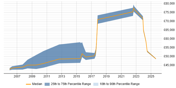 Salary distribution trend for Risk Manager job vacancies in Nottinghamshire Salary distribution trend for Risk Manager job vacancies in Nottinghamshire