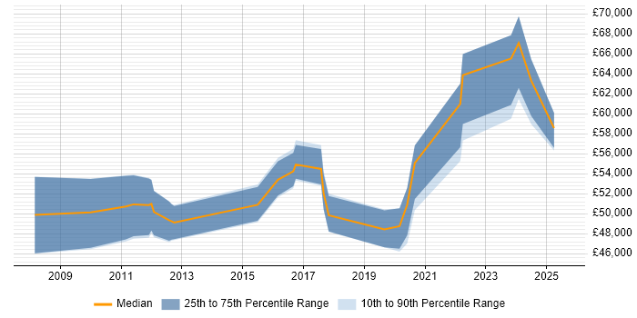 Salary distribution trend for jobs in Nottinghamshire citing Risk Register