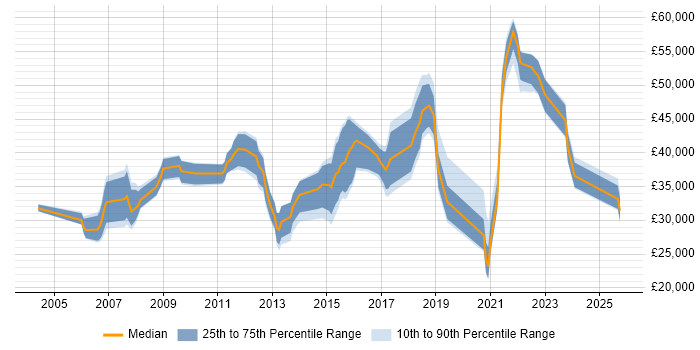 Salary distribution trend for jobs in Nottinghamshire citing Root Cause Analysis