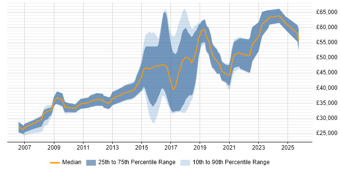 Salary distribution trend for jobs in Nottinghamshire citing Ruby