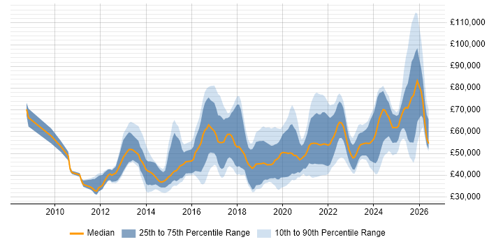 Salary distribution trend for jobs in Nottinghamshire citing SaaS