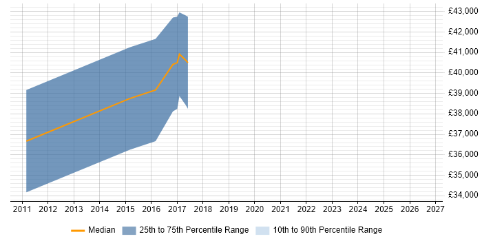 Salary distribution trend for Sage 200 Consultant job vacancies in Nottinghamshire