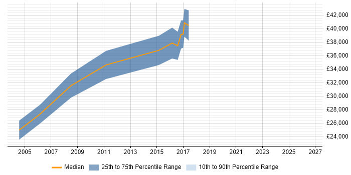 Salary distribution trend for Sage Consultant job vacancies in Nottinghamshire