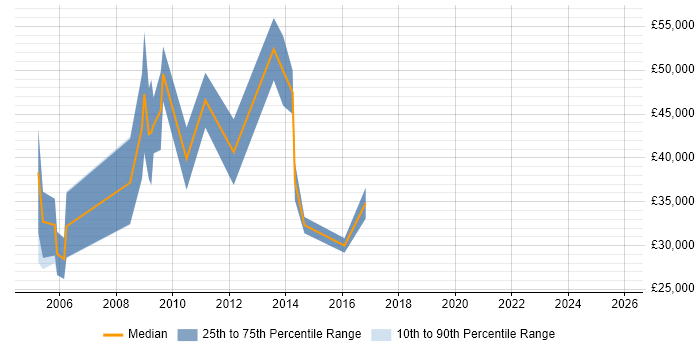 Salary distribution trend for Sales Account Manager job vacancies in Nottinghamshire