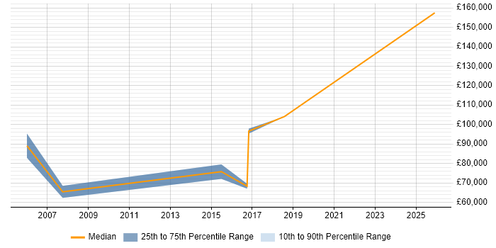 Salary distribution trend for Sales Director job vacancies in Nottinghamshire