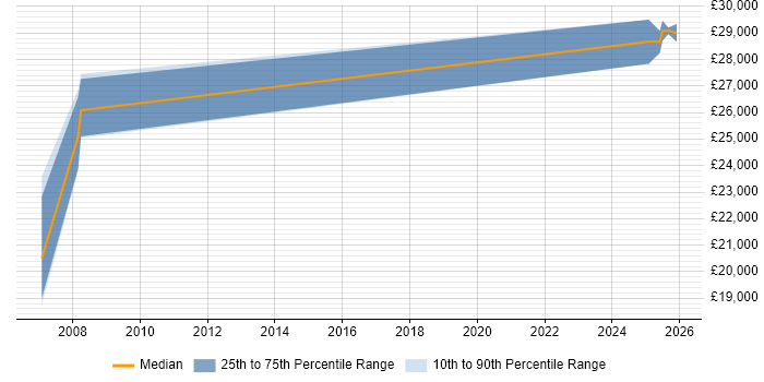 Salary distribution trend for Sales Representative job vacancies in Nottinghamshire