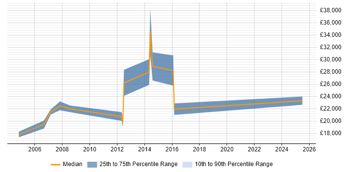 Salary distribution trend for Sales Support job vacancies in Nottinghamshire