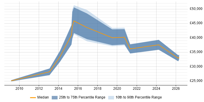 Salary distribution trend for jobs in Nottinghamshire citing Salesforce CRM