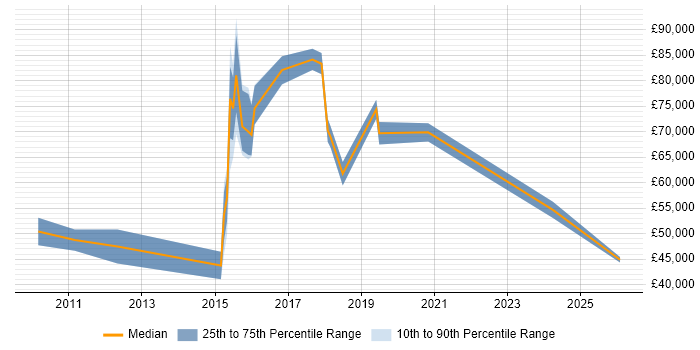 Salary distribution trend for jobs in Nottinghamshire citing SANS