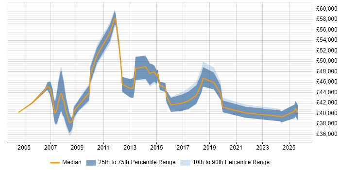 Salary distribution trend for SAP Analyst job vacancies in Nottinghamshire