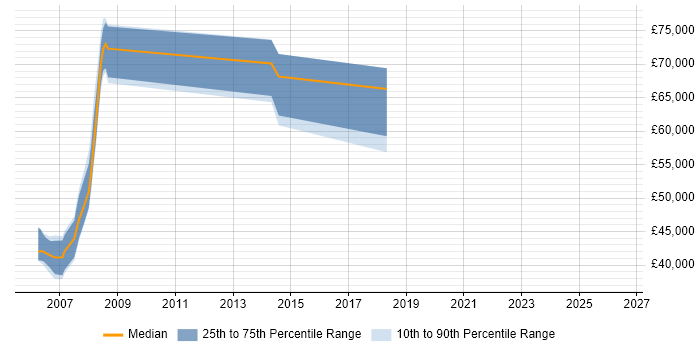 Salary distribution trend for SAP Basis Consultant job vacancies in Nottinghamshire